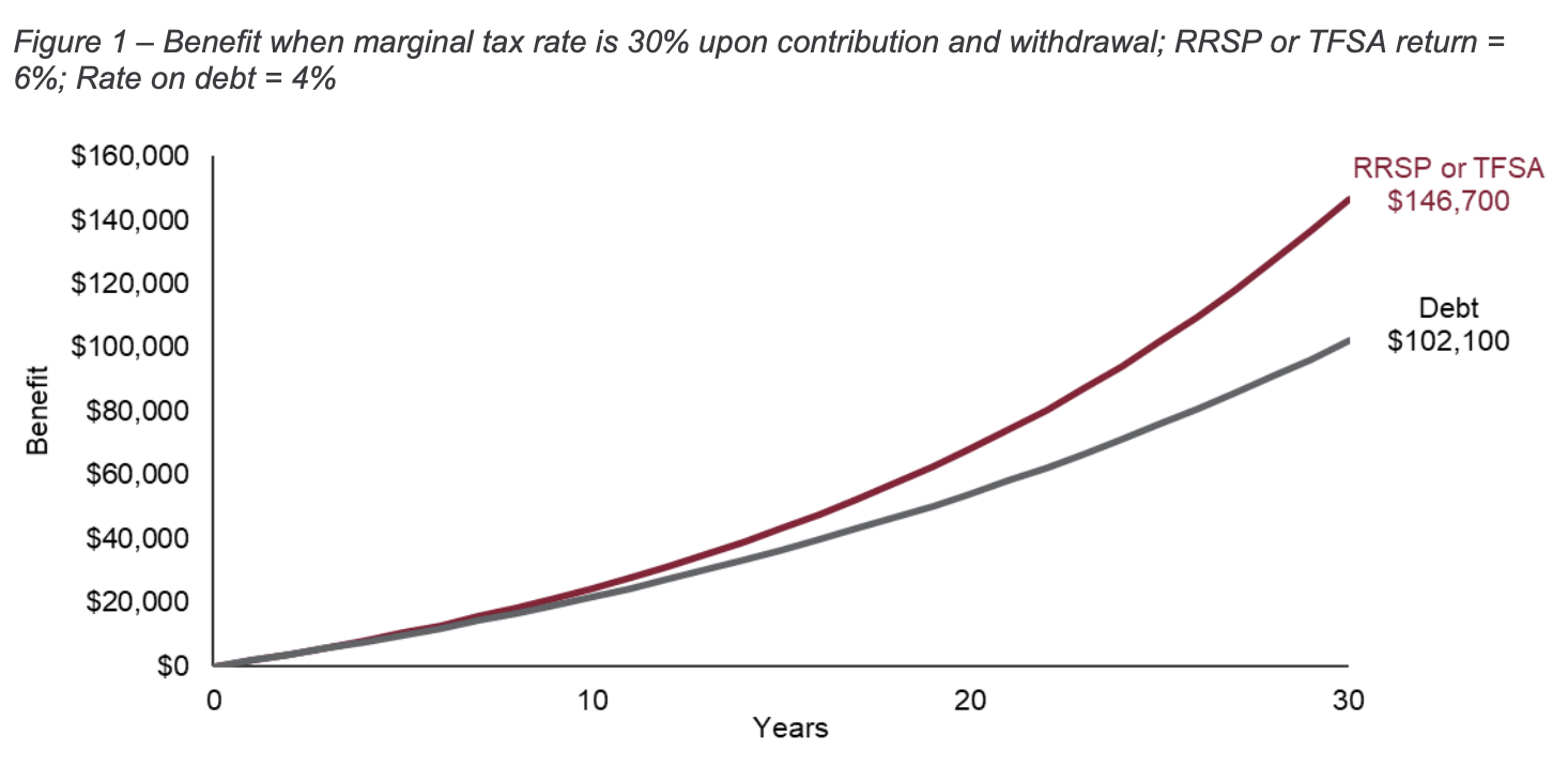 The benefit of contributing to an RRSP or TFSA, rather than paying off low-cost debt